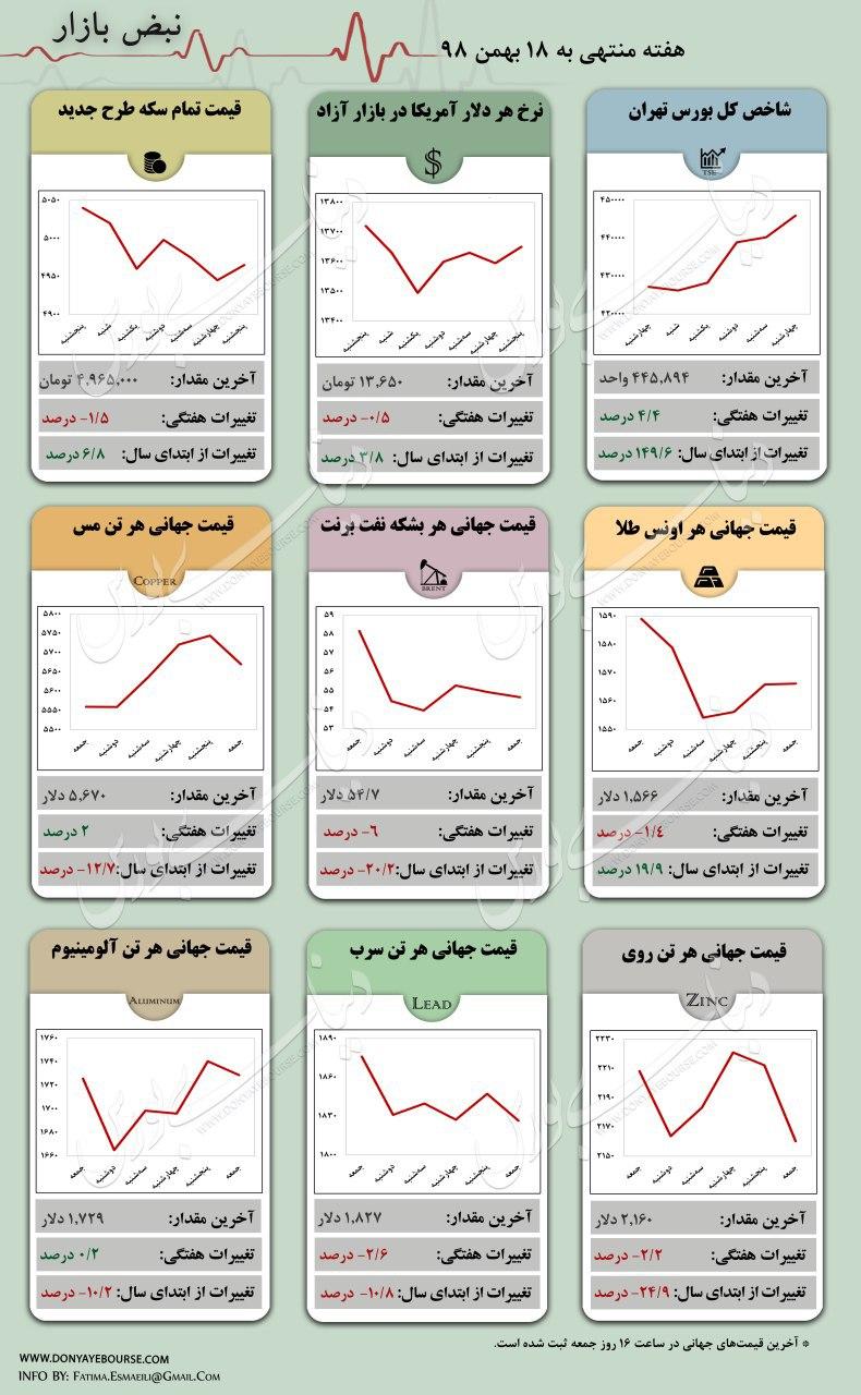 قیمت دلار قیمت سکه قیمت نفت قیمت مس نمودار 9 بازار